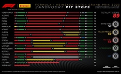 GP Olanda - Analisi strategie: individuato il colpevole della sosta lenta di Leclerc - GP Olanda - Analisi strategie: individuato il colpevole della sosta lenta di Leclerc
