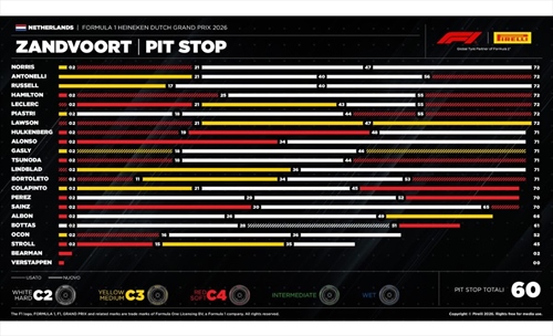 GP Olanda - Analisi strategie: la Ferrari ha troppa paura di sbagliare - GP Olanda - Analisi strategie: la Ferrari ha troppa paura di sbagliare