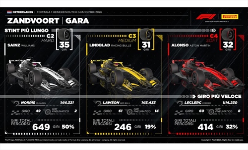 GP Olanda - Analisi strategie: la Ferrari ha troppa paura di sbagliare - GP Olanda - Analisi strategie: la Ferrari ha troppa paura di sbagliare