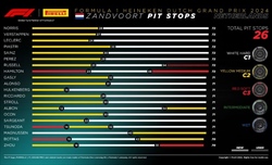 GP Olanda - Analisi strategie: Norris fa tutto da solo. Ferrari magica, Mercedes non ci crede - GP Olanda - Analisi strategie: Norris fa tutto da solo. Ferrari magica, Mercedes non ci crede