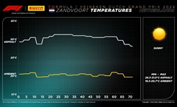 GP Olanda - Analisi strategie: Norris fa tutto da solo. Ferrari magica, Mercedes non ci crede - GP Olanda - Analisi strategie: Norris fa tutto da solo. Ferrari magica, Mercedes non ci crede