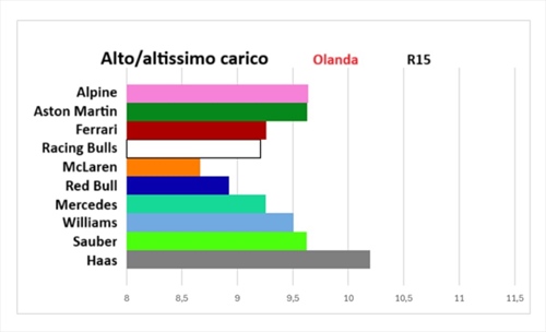 GP Olanda - Performance check: Verstappen ritrova smalto, Ferrari l'unica a regredire - GP Olanda - Performance check: Verstappen ritrova smalto, Ferrari l'unica a regredire