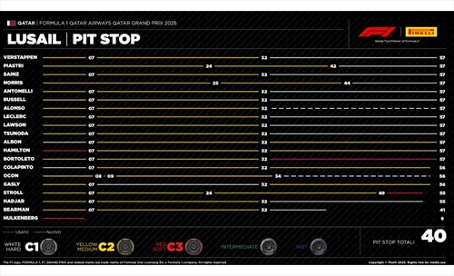 GP Qatar - Analisi strategie: complimenti Schmitz, ma l'errore è stato della McLaren - GP Qatar - Analisi strategie: complimenti Schmitz, ma l'errore è stato della McLaren