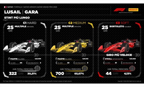 GP Qatar - Analisi strategie: complimenti Schmitz, ma l'errore è stato della McLaren - GP Qatar - Analisi strategie: complimenti Schmitz, ma l'errore è stato della McLaren