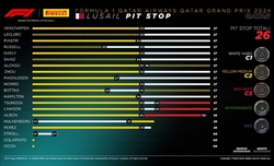 GP Qatar - Analisi strategie: Media portata al limite, nessuno voleva fare la prima sosta - GP Qatar - Analisi strategie: Media portata al limite, nessuno voleva fare il primo pit