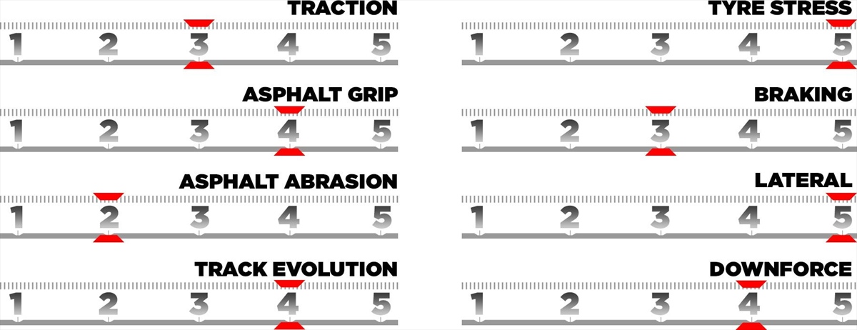 GP Qatar - Le caratteristiche del tracciato e le mescole scelte. Al via l''ultima Sprint