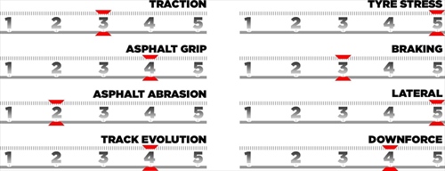 GP Qatar - Le caratteristiche del tracciato e le mescole scelte: al via l'ultima Sprint - GP Qatar - Le caratteristiche del tracciato e le mescole scelte. Al via l'ultima Sprint