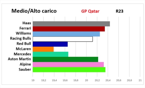 GP Qatar - Performance Check: tracollo Ferrari, ma nessuna rinascita alla Verstappen - GP Qatar - Performance Check: tracollo Ferrari, ma nessuna rinascita alla Verstappen