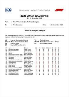 GP Qatar - Situazione aggiornata Power Unit usate e penalità - GP Qatar - Situazione aggiornata Power Unit usate e penalità