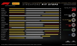 GP Singapore 2023 - Analisi strategie: Ferrari sprecona. Vince e regala podi - GP Singapore 2023 - Analisi strategie: Ferrari sprecona. Vince e regala podi