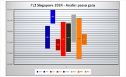 GP Singapore - Analisi passo gara PL2: Riprende il duello tra Ferrari e McLaren, Red Bull in agguato - GP Singapore - Analisi passo gara PL2: Riprende il duello tra Ferrari e McLaren, Red Bull in agguato