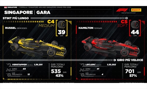 GP Singapore - Analisi strategie: disastro Ferrari, squadra assente e senza carattere - GP Singapore - Analisi strategie: disastro Ferrari, squadra assente e senza carattere