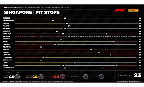 GP Singapore - Analisi strategie: Mercedes in scioltezza, Verstappen osa in modo errato - GP Singapore - Analisi strategie: Mercedes in scioltezza, Verstappen osa in modo errato