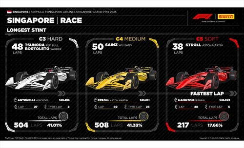 GP Singapore - Analisi strategie: Mercedes in scioltezza, Verstappen osa in modo errato - GP Singapore - Analisi strategie: Mercedes in scioltezza, Verstappen osa in modo errato