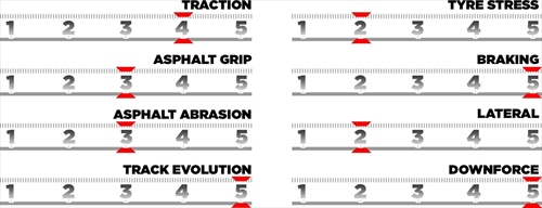 GP Singapore - Le caratteristiche del tracciato e le mescole scelte - GP Singapore - Le caratteristiche del tracciato e le mescole scelte