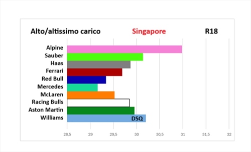 GP Singapore - Performance Check: gli upgrade alle ali anteriori valgono la prima fila - GP Singapore - Performance Check: gli upgrade alle ali anteriori valgono la prima fila