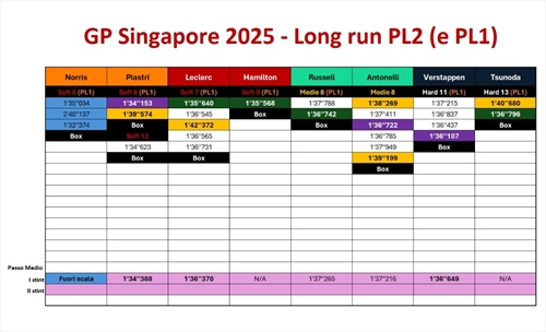 GP Singapore - Rebus passo gara: pochi dati, ma utili. Ferrari e Red Bull per il podio - GP Singapore - Rebus passo gara: pochi dati, ma utili. Ferrari e Red Bull per il podio