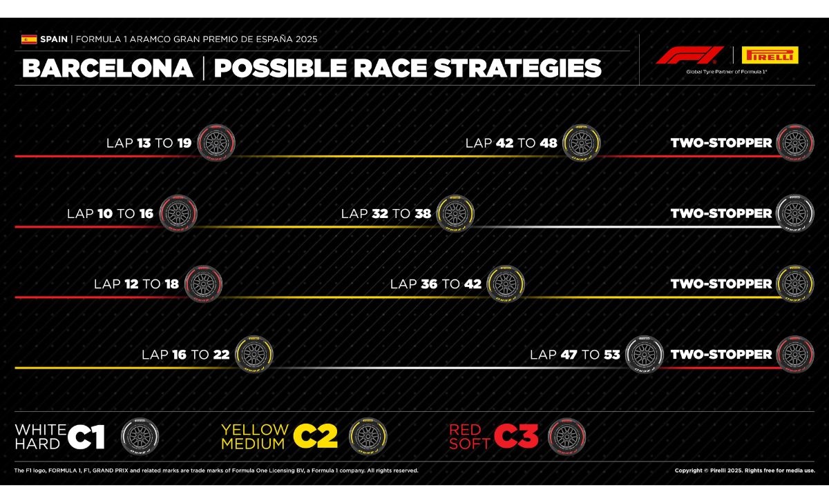 GP Spagna 2025 - Strategie