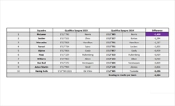 GP Spagna - Analisi comparativa qualifiche: Il problema Ferrari? Gli altri lavorano meglio - GP Spagna - Analisi comparativa qualifiche: Il problema Ferrari? Gli altri lavorano meglio