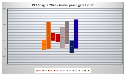 GP Spagna - Analisi passo gara PL2: Ferrari cambia altezza da terra tra le libere, prova di forza al vertice - GP Spagna - Analisi passo gara PL2: Ferrari cambia altezza da terra tra le libere, prova di forza al vertice