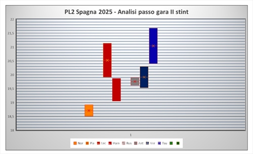GP Spagna - Analisi passo gara PL2: Ferrari cambia altezza da terra tra le libere, prova di forza al vertice - GP Spagna - Analisi passo gara PL2: Ferrari cambia altezza da terra tra le libere, prova di forza al vertice