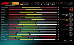 GP Spagna - Analisi strategie: Grande intuizione Ferrari e McLaren, temperature beffarde - GP Spagna - Analisi strategie: Grande intuizione Ferrari e McLaren, temperature beffarde