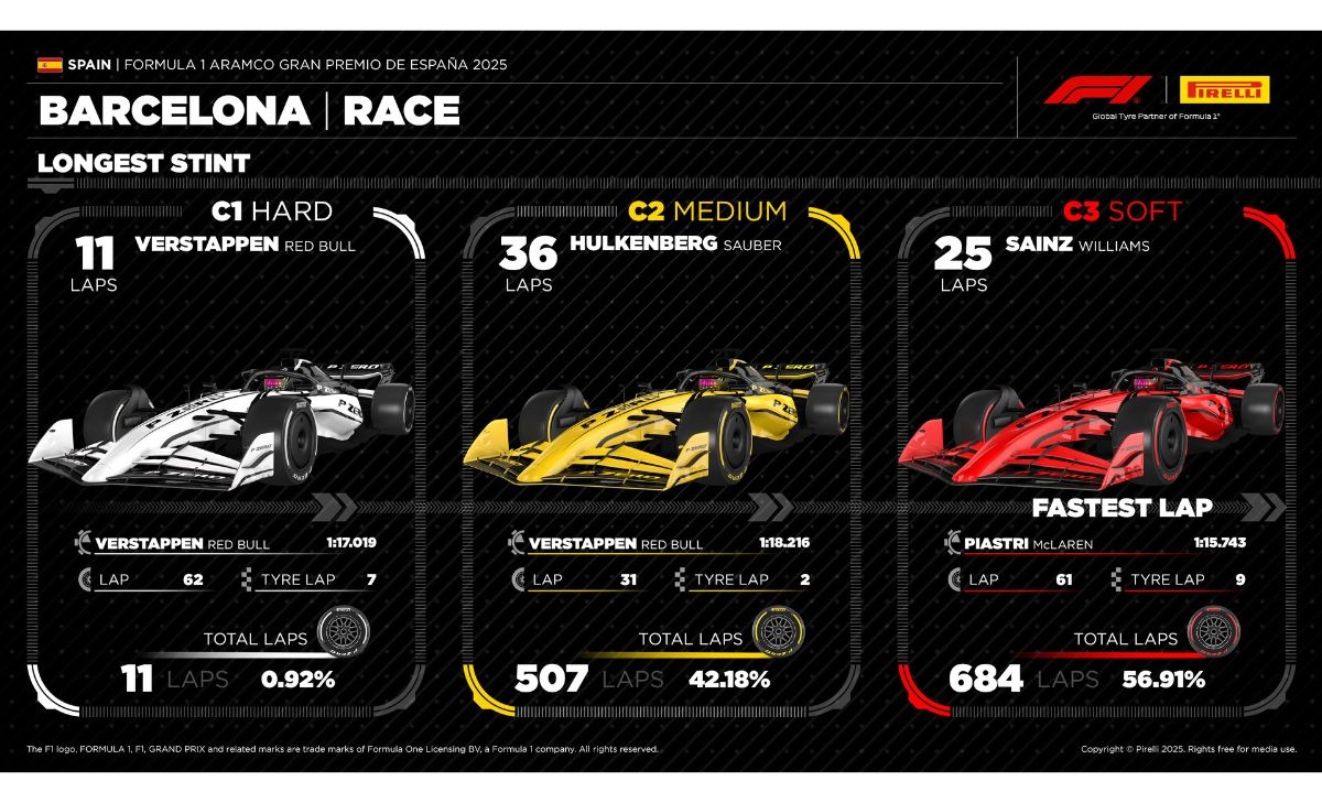 GP Spagna 2025, Pirelli