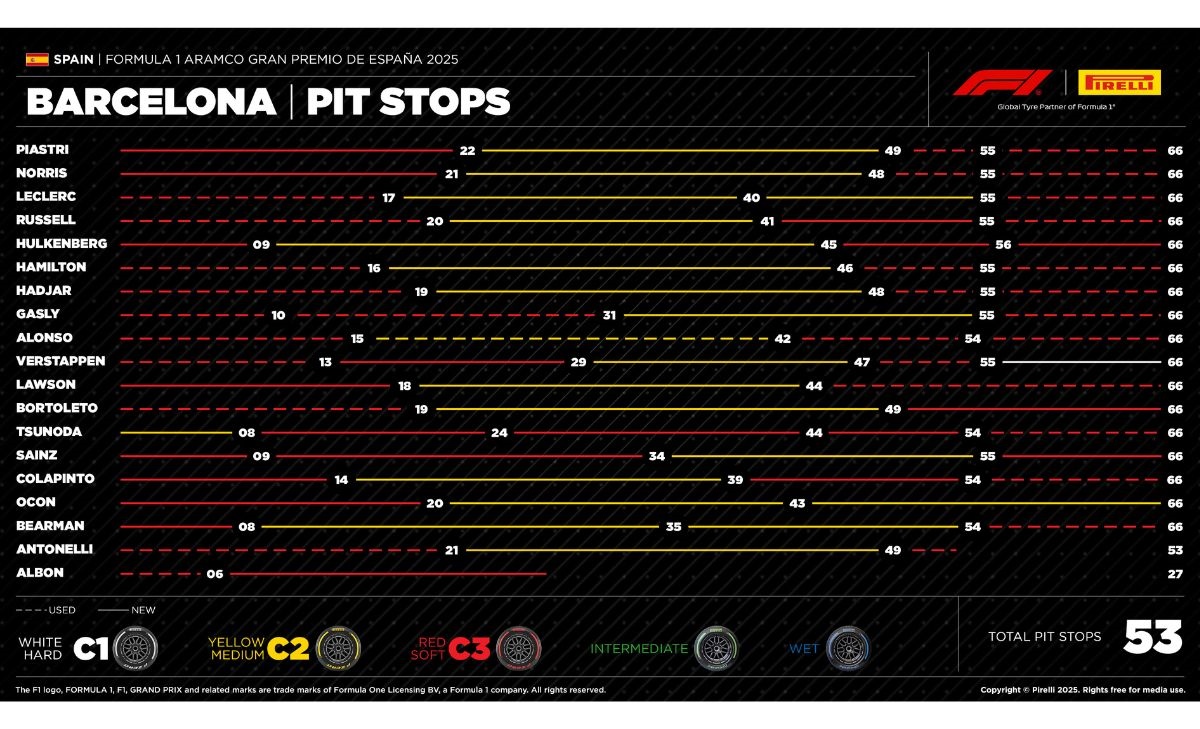 GP Spagna 2025, Pirelli