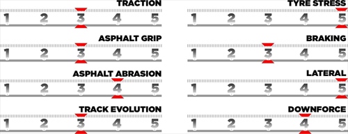 GP Spagna - Le caratteristiche del tracciato e le mescole scelte - GP Spagna - Le caratteristiche del tracciato e le mescole scelte