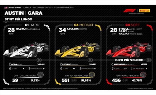 GP Stati Uniti - Analisi strategie: Ferrari scommette, rallenta Norris e dà spettacolo - GP Stati Uniti - Analisi strategie: Ferrari scommette, rallenta Norris e dà spettacolo
