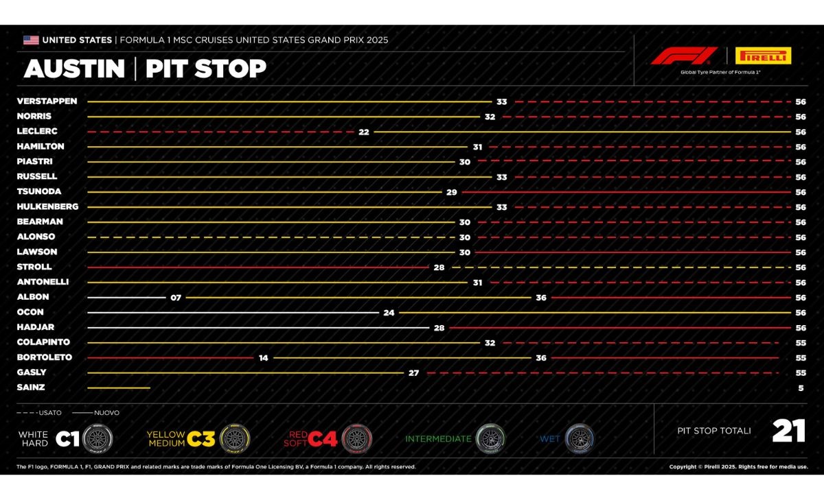 GP Stati Uniti 2025, strategie