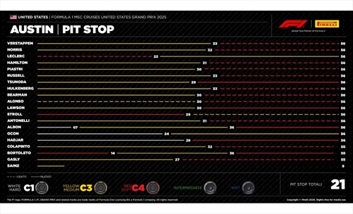 GP Stati Uniti - Analisi strategie: Ferrari scommette, rallenta Norris e dà spettacolo - GP Stati Uniti - Analisi strategie: Ferrari scommette, rallenta Norris e dà spettacolo