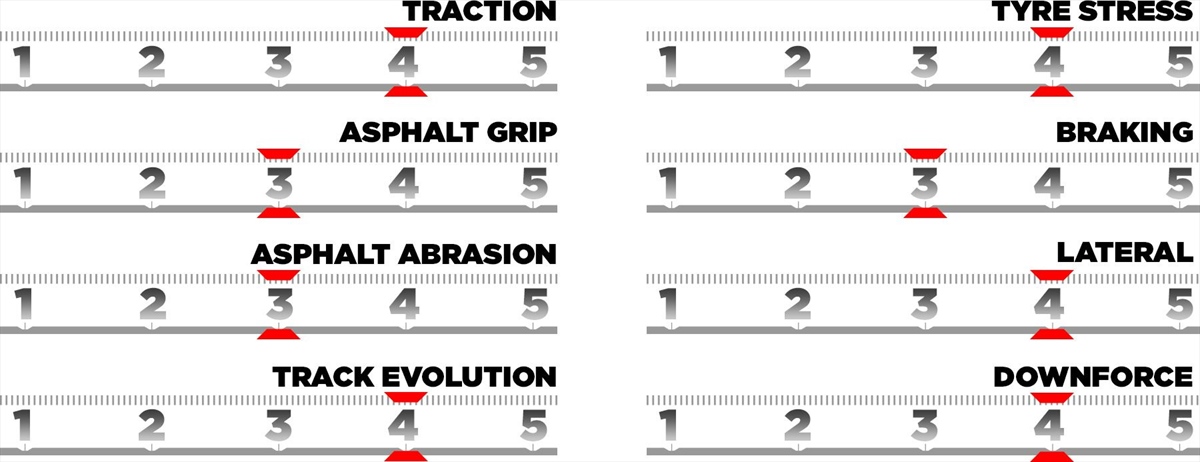 GP Stati Uniti - Le caratteristiche del tracciato e le mescole scelte: a tutta Sprint