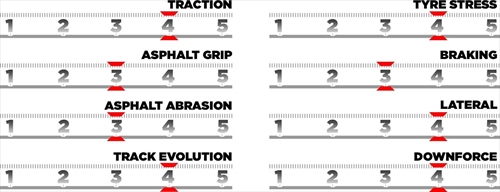 GP Stati Uniti - Le caratteristiche del tracciato e le mescole scelte: a tutta Sprint - GP Stati Uniti - Le caratteristiche del tracciato e le mescole scelte: a tutta Sprint