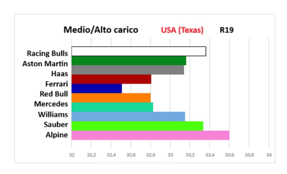 GP Austin 2025, performance check