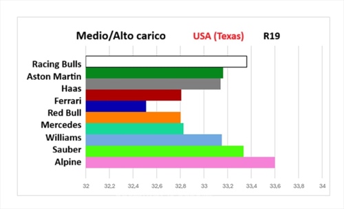 GP Stati Uniti - Performance check: la Red Bull è tornata a volare - GP Stati Uniti - Performance check: la Red Bull è tornata a volare