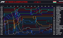 GP Ungheria 2022 - Analisi strategie: Ferrari, riduttivo parlare solo di Hard. Leclerc deve imporsi - GP Ungheria 2022 - Analisi strategie: Ferrari, riduttivo parlare solo di Hard. Leclerc deve imporsi