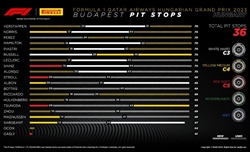 GP Ungheria - Analisi strategie: la Ferrari ha già tanti problemi, se si sbaglia anche ai box... - GP Ungheria 2023 - Analisi strategie: