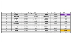 GP Ungheria - Analisi comparativa qualifiche: Ferrari perseguitata dal solito mantra - GP Ungheria - Analisi comparativa qualifiche: Ferrari perseguitata dal solito mantra