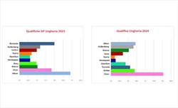 GP Ungheria - Analisi comparativa qualifiche: Ferrari perseguitata dal solito mantra - GP Ungheria - Analisi comparativa qualifiche: Ferrari perseguitata dal solito mantra