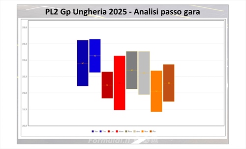 GP Ungheria - Analisi passo gara PL2: Leclerc eguaglia Piastri, la Ferrari sceglie bene - GP Ungheria - Analisi passo gara PL2: Leclerc eguaglia Piastri, la Ferrari sceglie bene