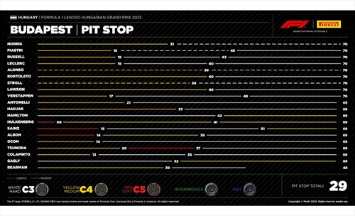 GP Ungheria - Analisi strategie: Leclerc affossato dai problemi, Piastri dal suo team - GP Ungheria - Analisi strategie: Leclerc affossato dai problemi, Piastri dal suo team
