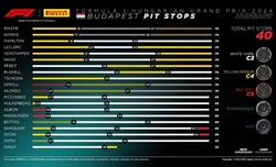 GP Ungheria - Analisi strategie: Norris portato all'esasperazione, errore di frustrazione di Verstappen - GP Ungheria - Analisi strategie: Norris portato all'esasperazione, errore di frustrazione di Verstappen