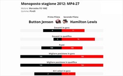 Hamilton è vera gloria? - Hamilton è vera gloria? Confronto con compagno anno 2012