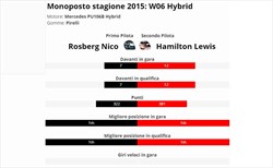 Hamilton è vera gloria? - Hamilton è vera gloria? Confronto con compagno anno 2015