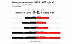 Hamilton è vera gloria? - Hamilton è vera gloria? Confronto con compagno anno 2016