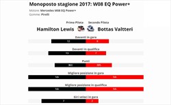 Hamilton è vera gloria? - Hamilton è vera gloria? Confronto con compagno anno 2017