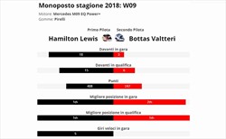 Hamilton è vera gloria? - Hamilton è vera gloria? Confronto con compagno anno 2018
