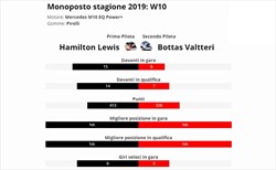 Hamilton è vera gloria? - Hamilton è vera gloria? Confronto con compagno anno 2019