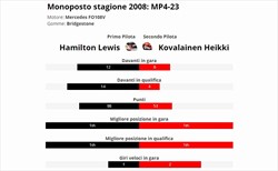 Hamilton è vera gloria? - Hamilton è vera gloria? Confronto con compagno anno 2008